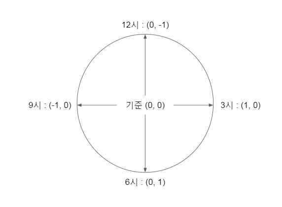 백준 156585번 시계 방향 사진