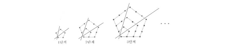 백준 1964번 오각형, 오각형, 오각형... 공식 추출 사진