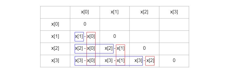 백준 2399번 거리의 합 관련 규칙 사진