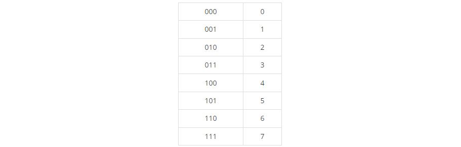백준 2998번 2 진수를 8 진수로 바꾸는 표