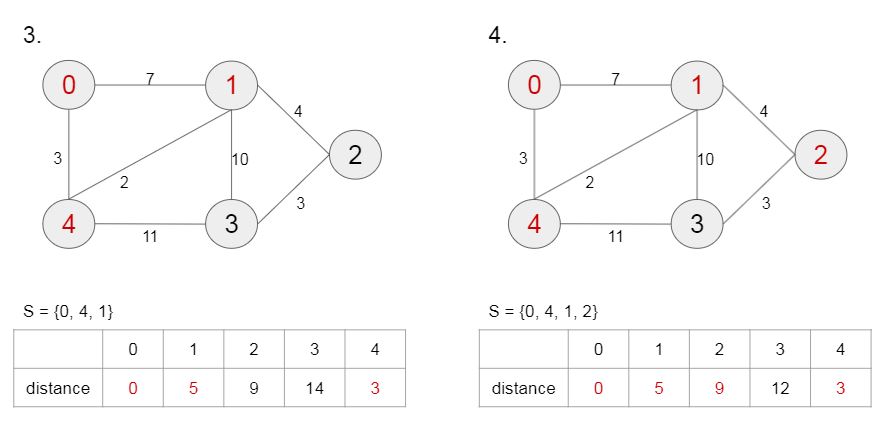 Dijkstra 알고리즘 동작 과정2