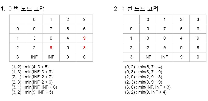 Floyd-Warshall 알고리즘 동작 과정2