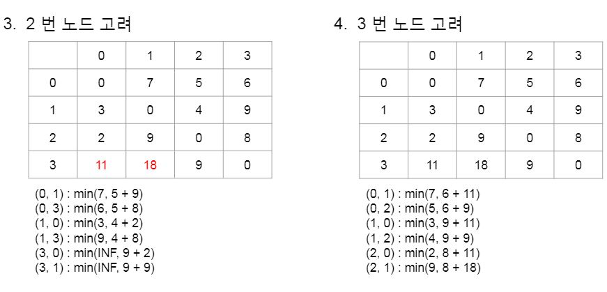 Floyd-Warshall 알고리즘 동작 과정3