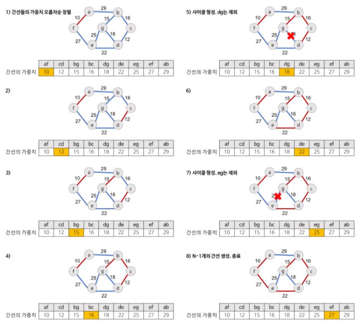 kruskal 알고리즘 전체 동작 과정