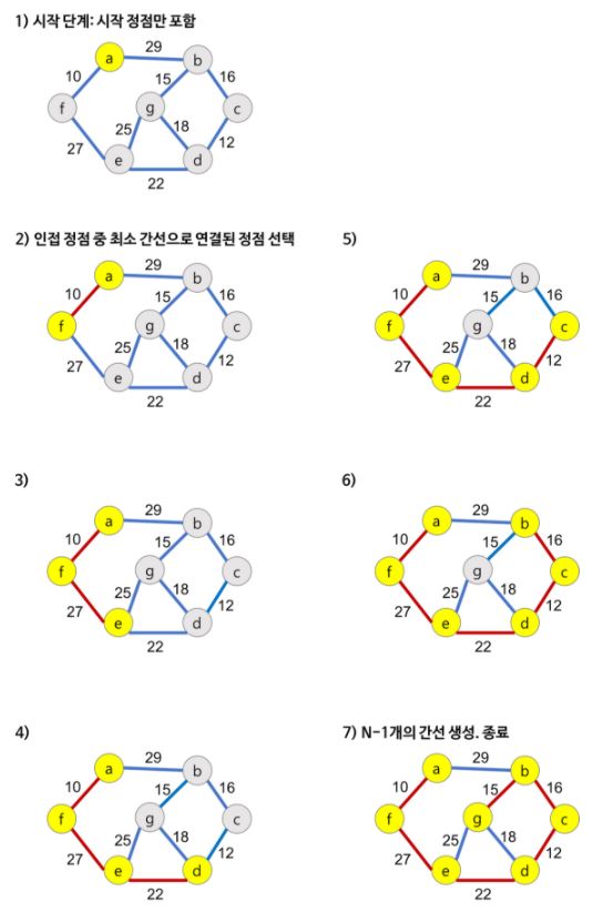 prim 알고리즘 전체 동작 과정