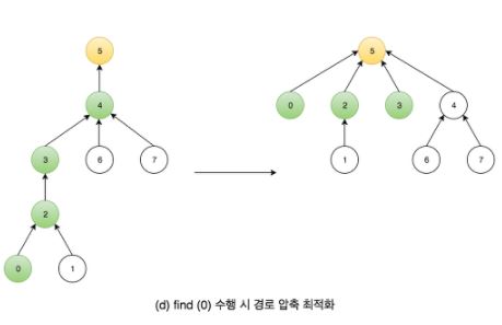 경로 압축 최적화