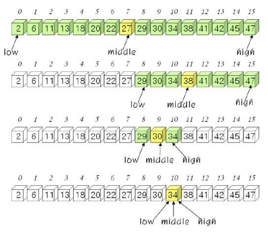 Binary Search 전체 과정