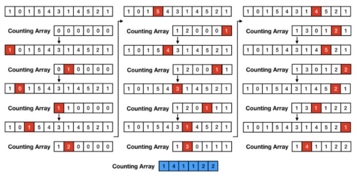 CountingSort 전체 과정