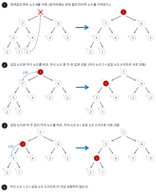 최대 힙의 삭제 연산