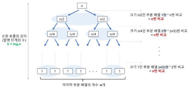 합병 정렬 시간복잡도