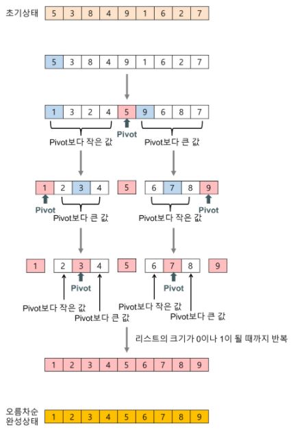 퀵 정렬 원리