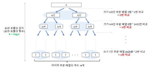 최선의 경우 시간복잡도