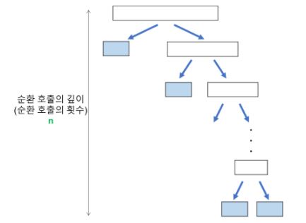 최악의 경우 시간복잡도