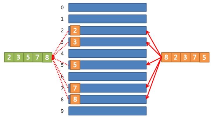 한 자리수 RadixSort