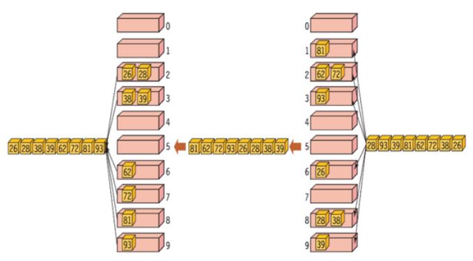 두 자리수 RadixSort