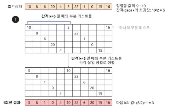 shellsort 동작 과정 한 단계