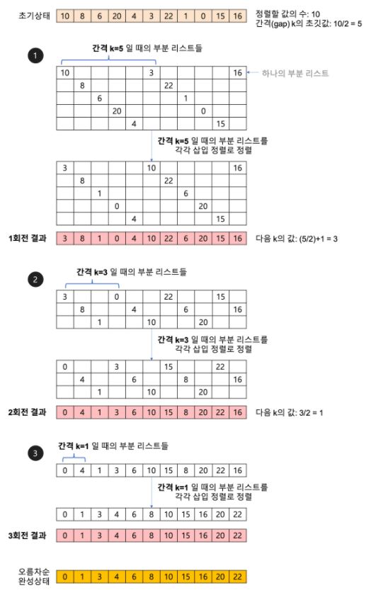 shellsort 동작 과정 전체