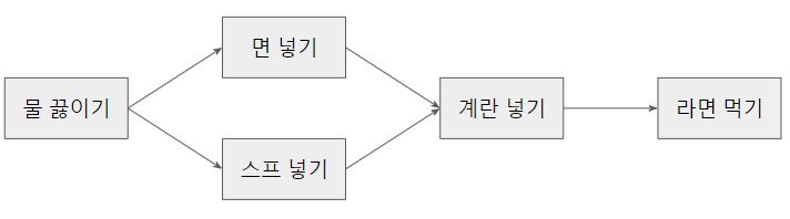 TopologicalSort 현실 예시