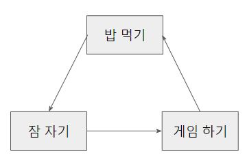 Directed Acyclic Graph 예시