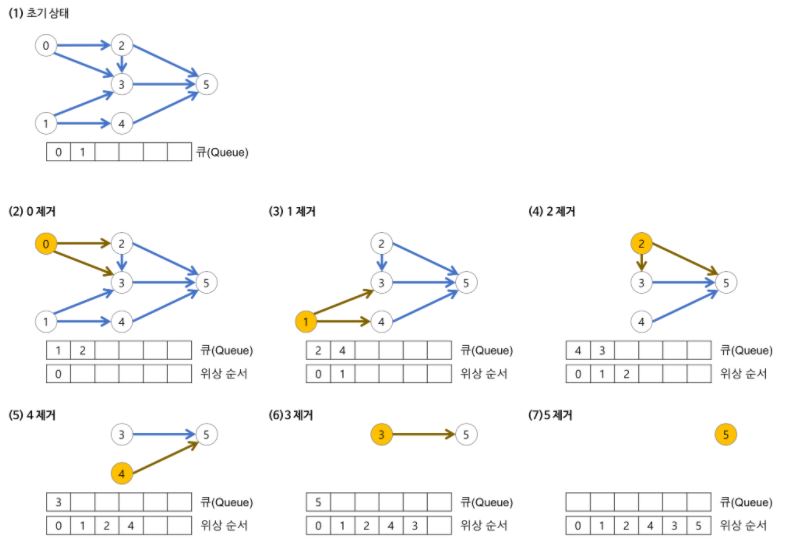 TopologicalSort 작동 방식