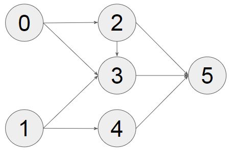 TopologicalSort 예제 그래프